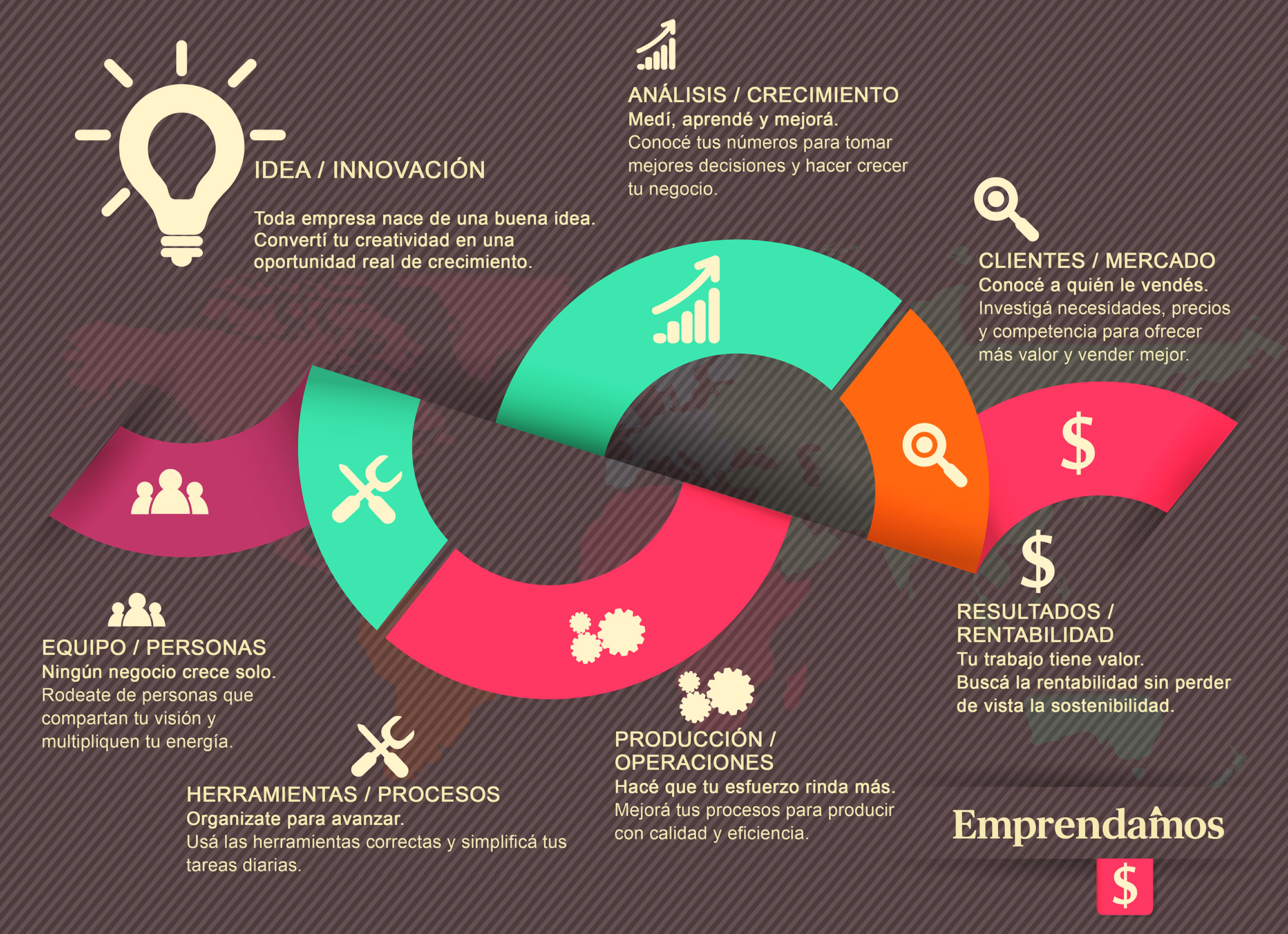 Ciclo del crecimiento de una microempresa: desde la idea y el equipo hasta los resultados y la rentabilidad. microempresa, emprendimiento, crecimiento empresarial, plan de negocios, desarrollo local, Emprendamos.